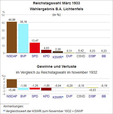 Diagramm Reichstagswahl 03-1933 - BA Lichtenfels.jpg