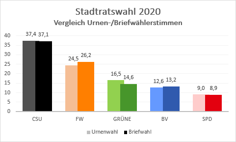 Stimmendiagrammm Stadtratswahl 2020 Burgkunstadt - Vergleich Urnen- und Briefwahl.jpg