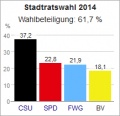Wahldiagramm Stadtratswahl 2014 Burgkunstadt.jpg