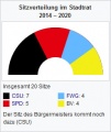Diagramm Sitzverteilung Stadtratswahl 2014 Burgkunstadt.jpg