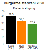 Stimmendiagrammm Bürgermeisterwahl 2020 Burgkunstadt - Erster Wahlgang.jpg