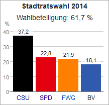 Wahldiagramm Stadtratswahl 2014 Burgkunstadt.jpg