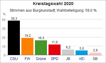 Wahldiagramm Kreistagswahl 2020 - Stimmen aus Burgkunstadt.jpg