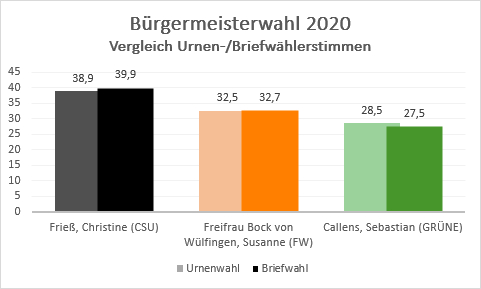 Stimmendiagrammm Bürgermeisterwahl 2020 Burgkunstadt - Vergleich Urnen- und Briefwahl.jpg