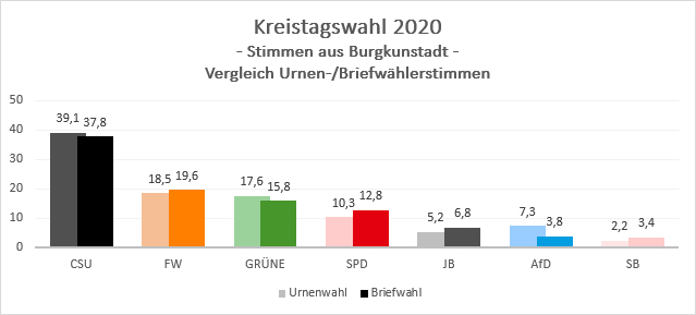 Stimmendiagrammm Kreistagswahl 2020 - Stimmen aus Burgkunstadt - Vergleich Urnen- und Briefwahl.jpg