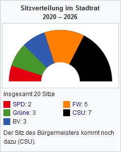 Diagramm Sitzverteilung Stadtratswahl 2020 Burgkunstadt.jpg