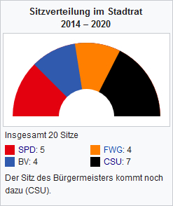 Diagramm Sitzverteilung Stadtratswahl 2014 Burgkunstadt.jpg